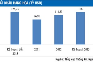 10 điểm vượt trội của xuất khẩu năm 2013